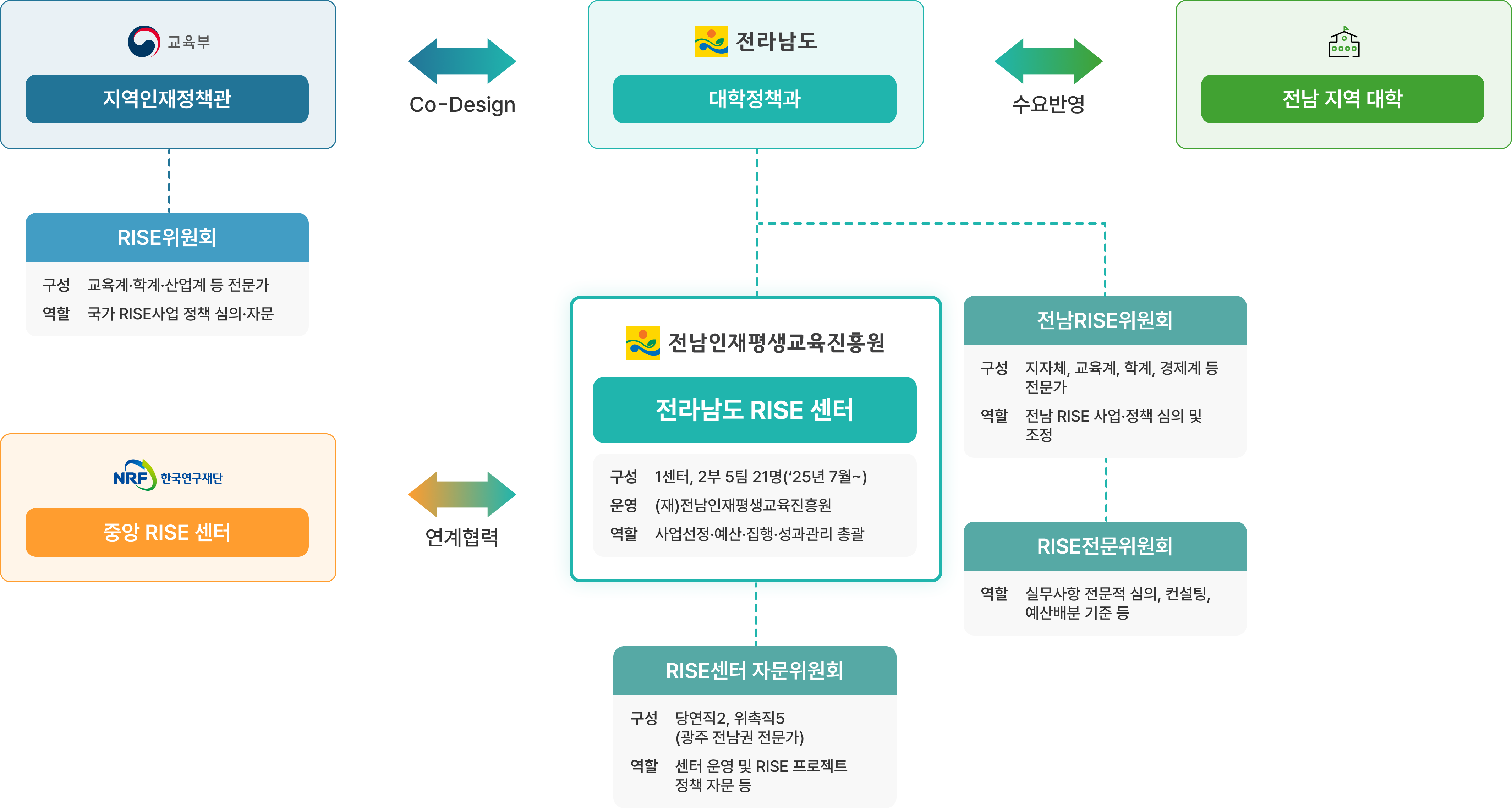 전남RISE체계